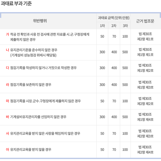 과태료 부과 기준